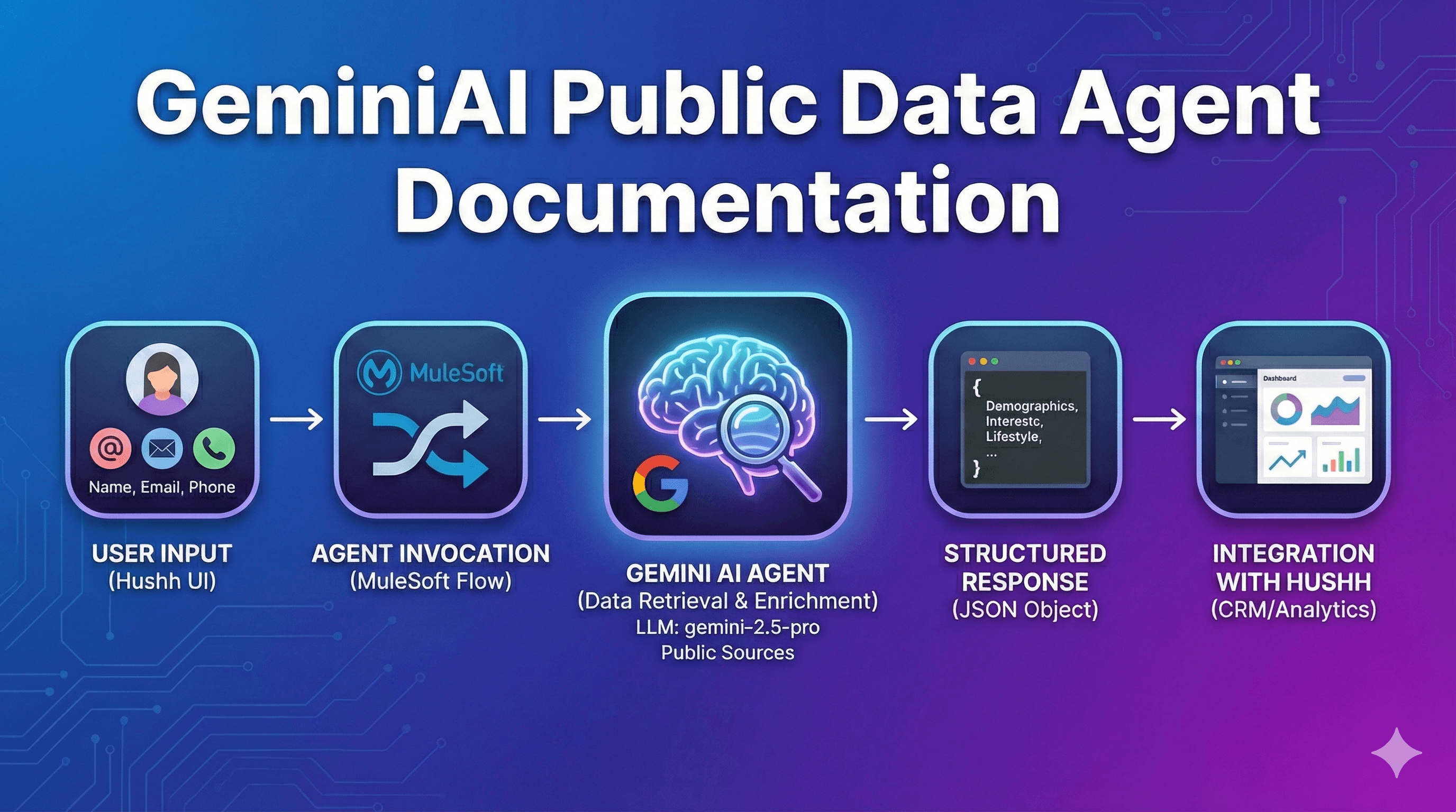 GeminiAI Public Data Agent Documentation