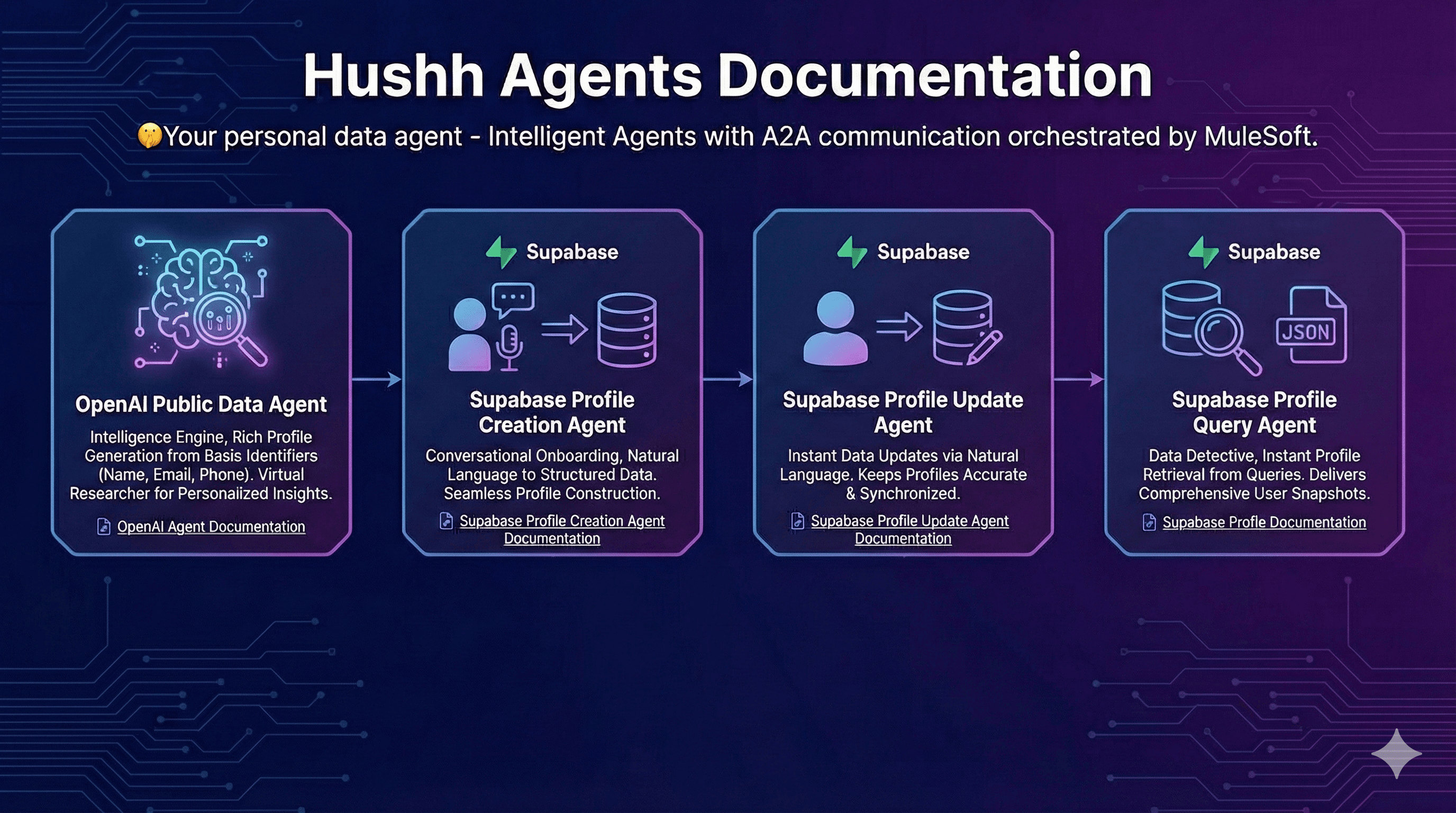 🤫 Hushh Agents Documentation