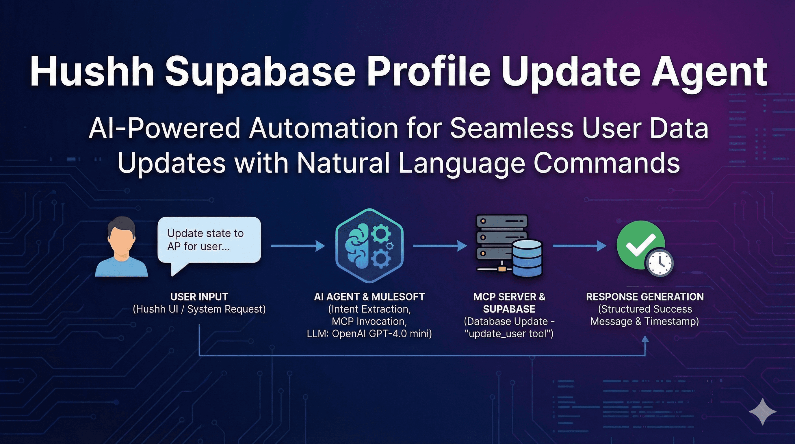 Hushh Supabase Profile Update Agent Documentation