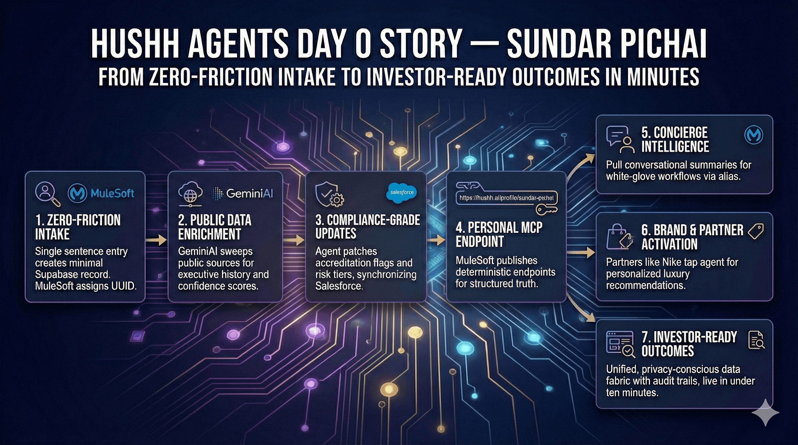 Hushh Agents Day 0 Story